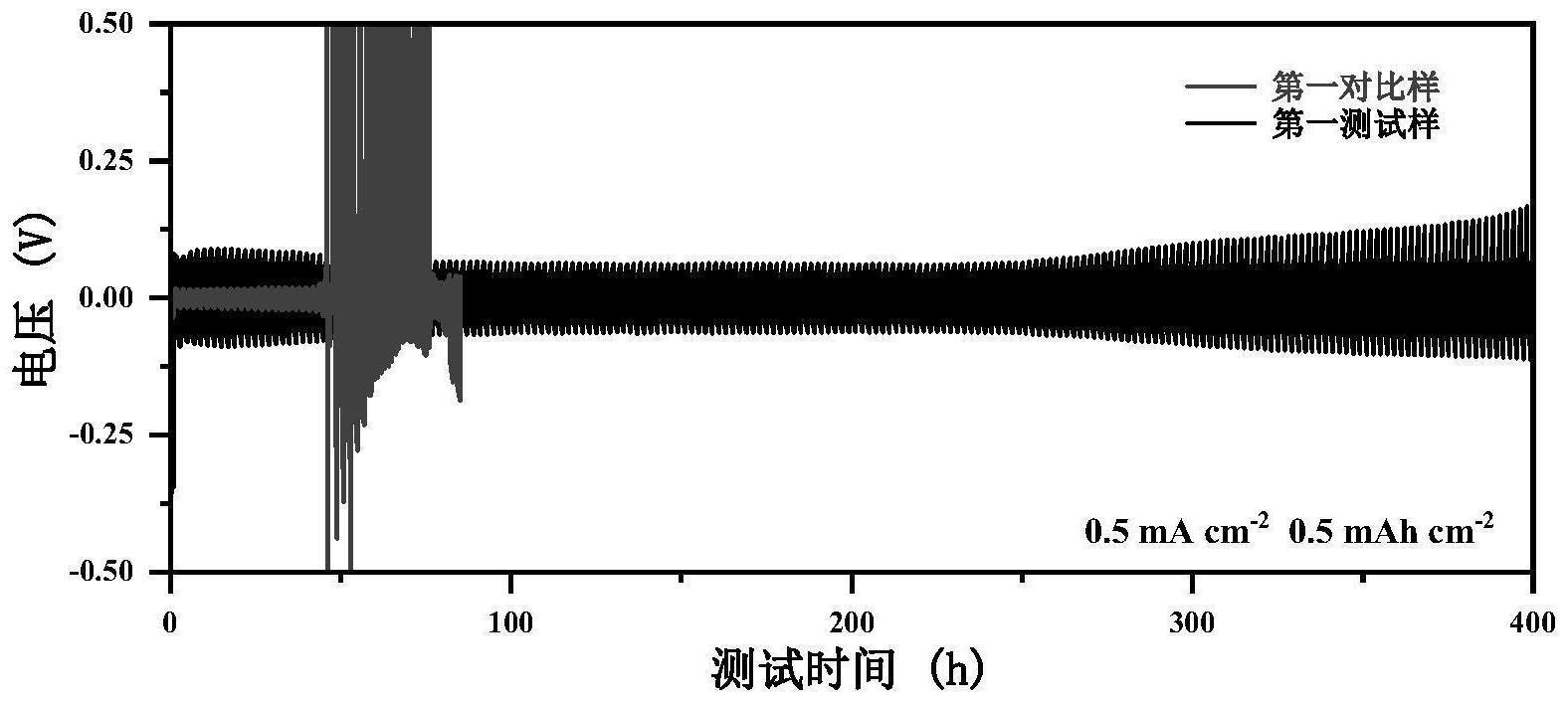 锌离子电池用碱性电解液、制备方法和碱性锌离子电池