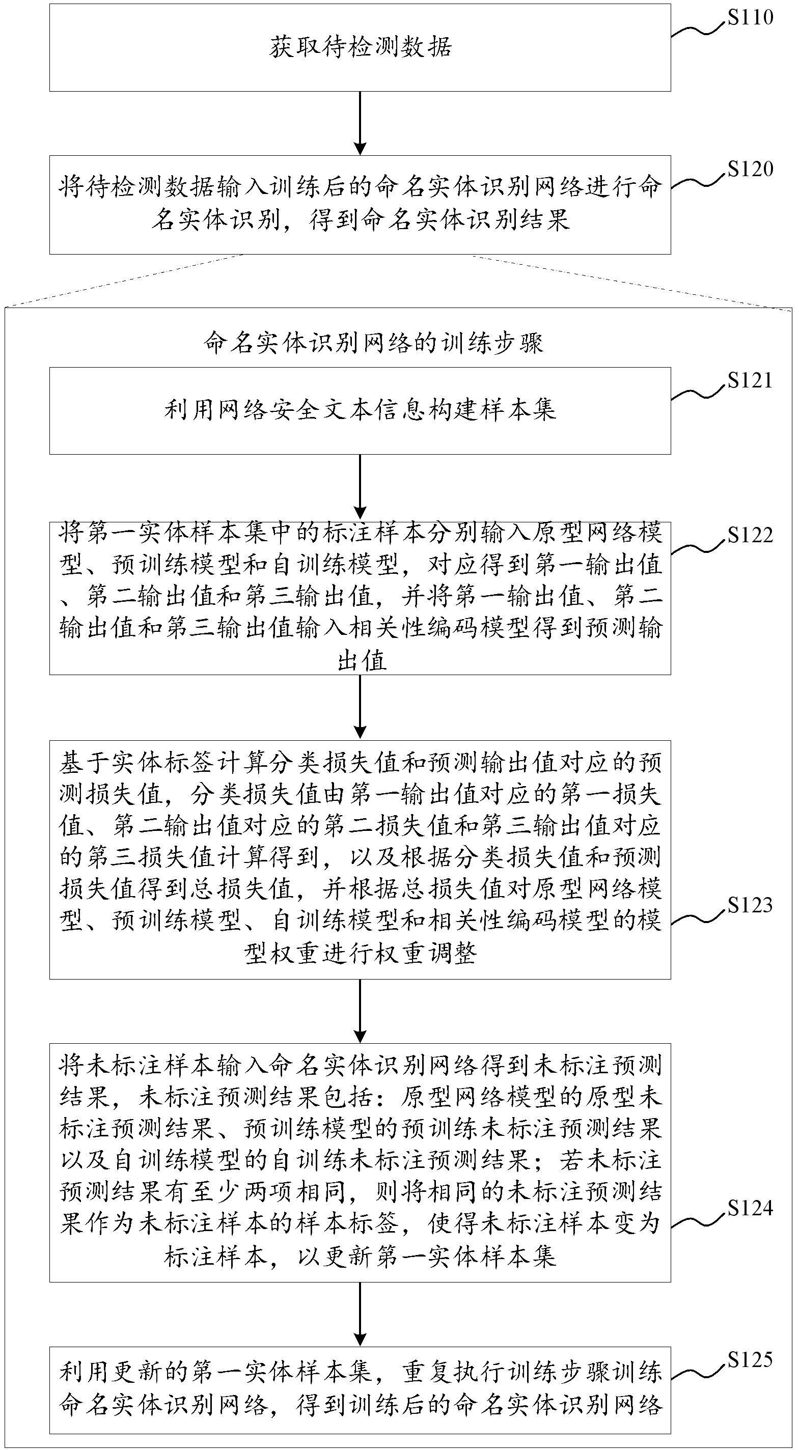 网络安全命名实体识别方法、装置、设备和存储介质与流程