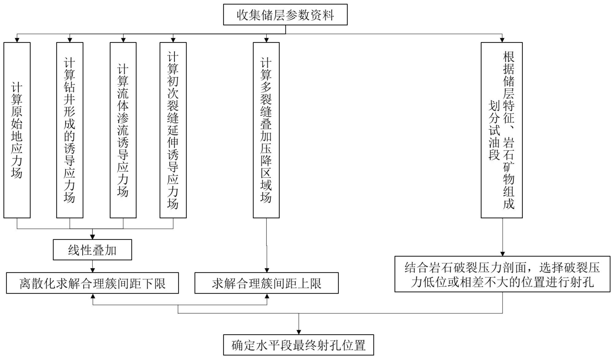 一种致密砂岩储层水平井分段压裂簇间距优化方法与流程