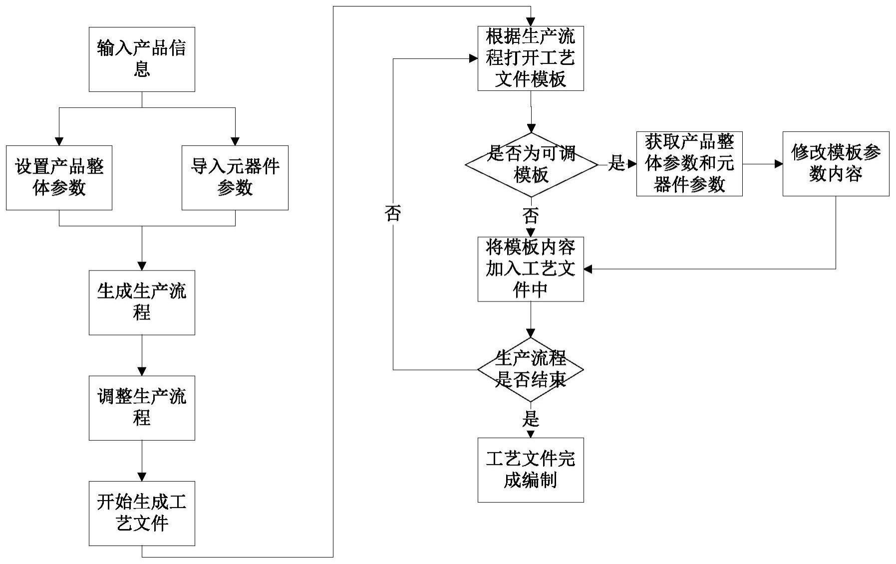 一种自动编制印制板组件电气装配工艺文件的方法与流程