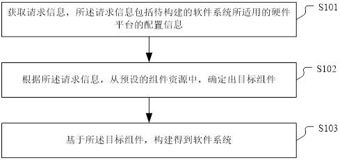 软件系统构建方法、装置、设备及计算机可读存储介质与流程