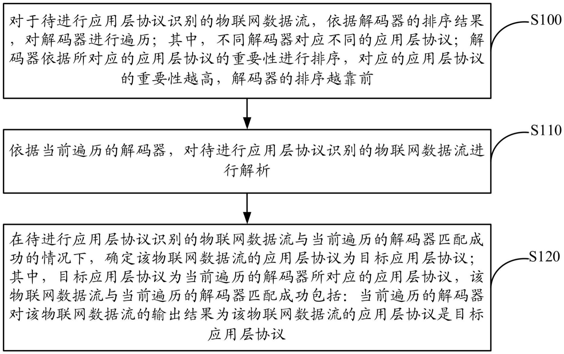 轻量级物联网流量的协议识别方法、装置及设备与流程