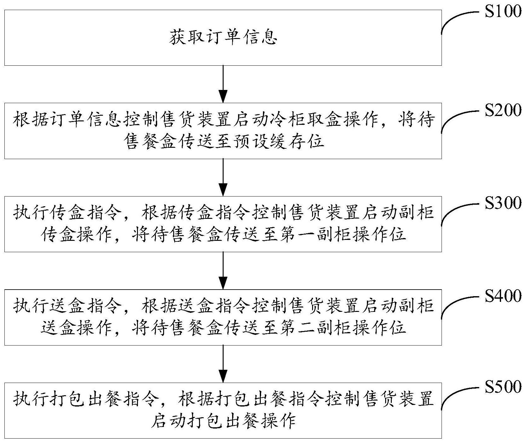 一种售货装置的控制方法及系统与流程