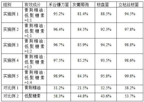 一种杀菌组合物及其制备方法和应用与流程