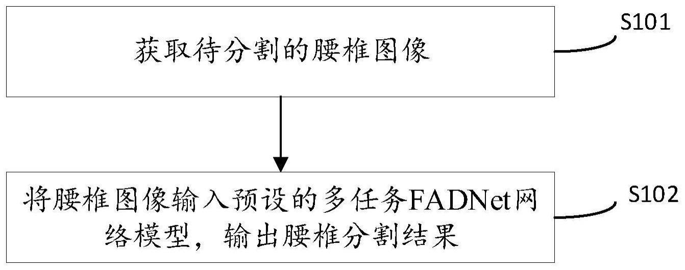 腰椎分割方法、装置、电子设备及计算机可读存储介质与流程