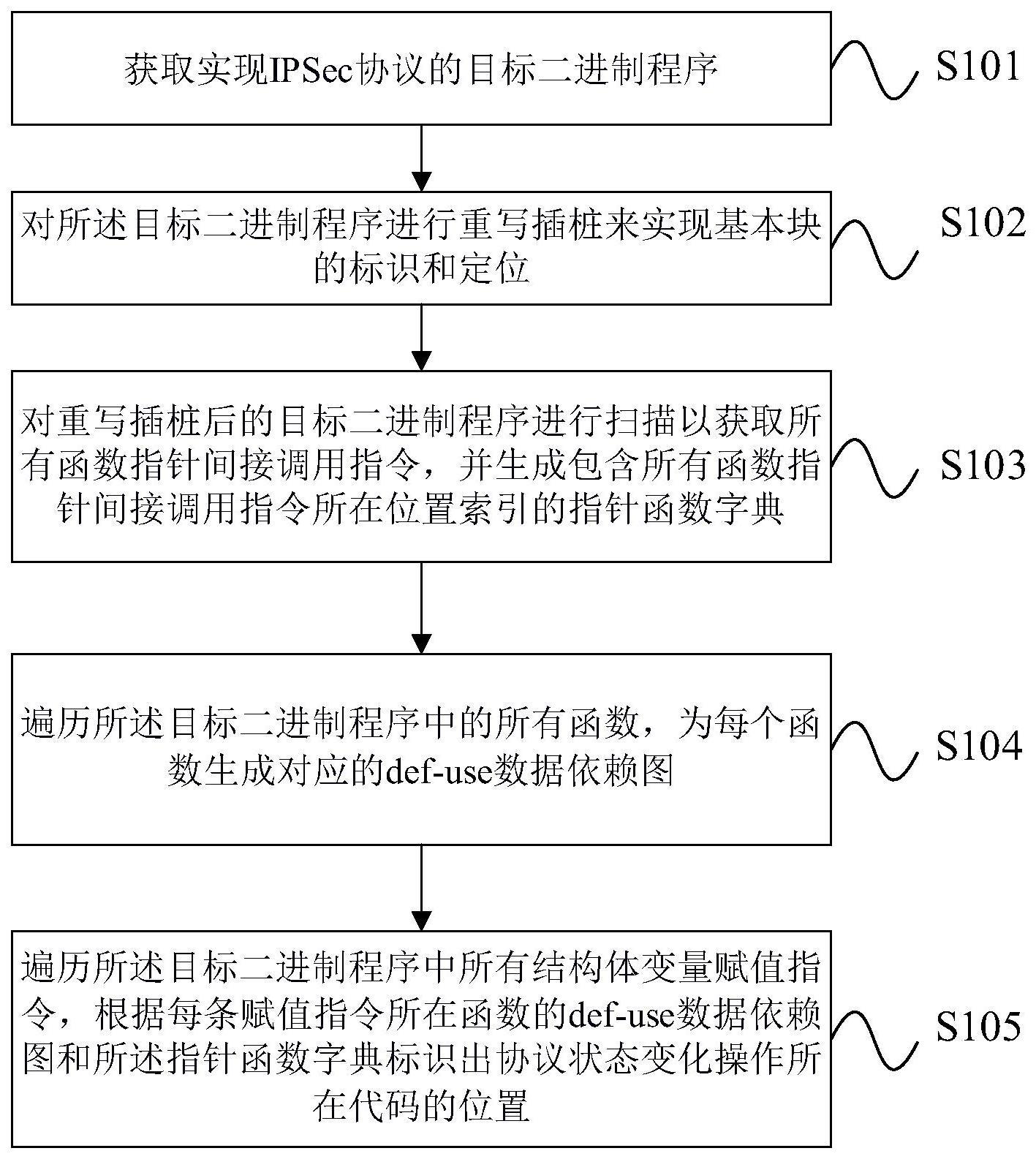 基于def-use数据依赖图的IPSec协议状态变化标识方法