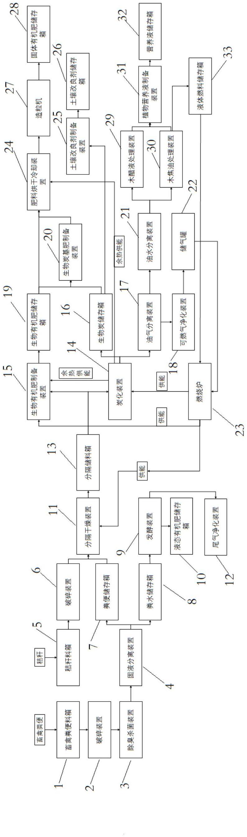 一种种养结合园区废弃生物质综合利用系统的制作方法