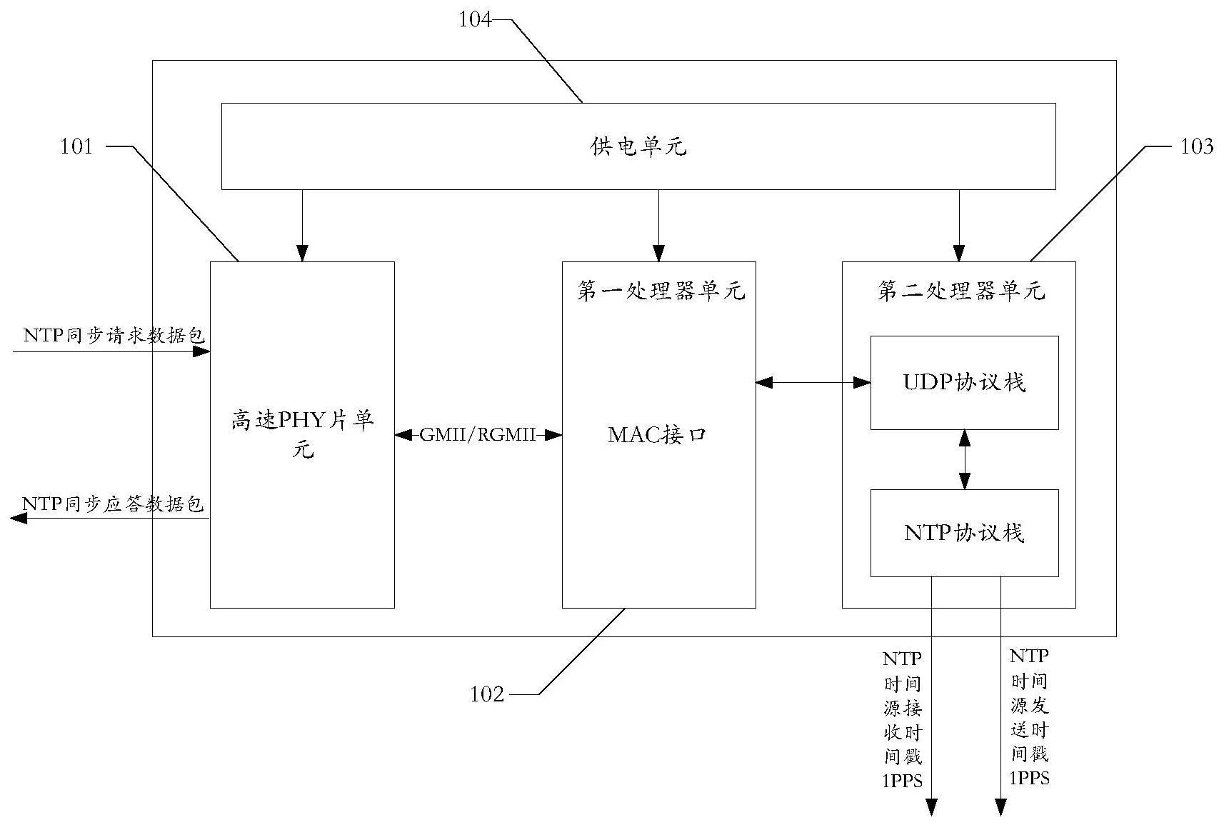 一种纳秒级NTP网络时间同步方法及系统与流程