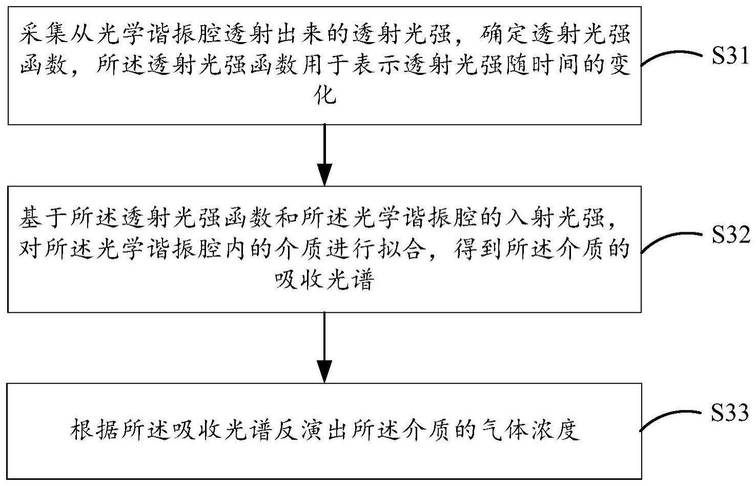 一种气体浓度检测方法、装置、介质及电子设备