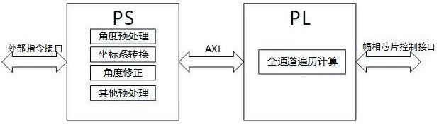 一种基于ZYNQ的波束控制算法实现方法与流程