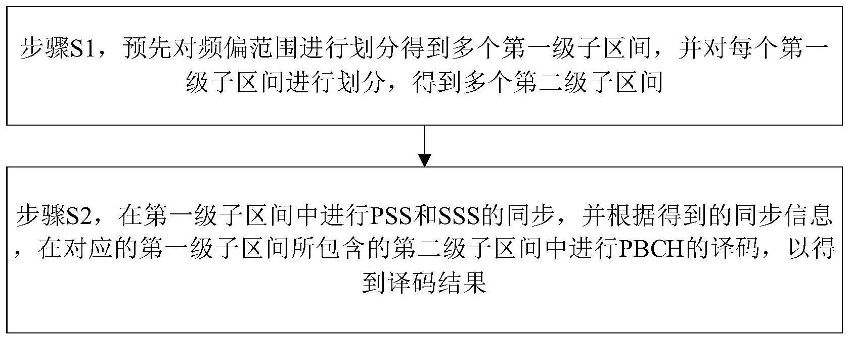 一种PBCH接收方法及装置与流程