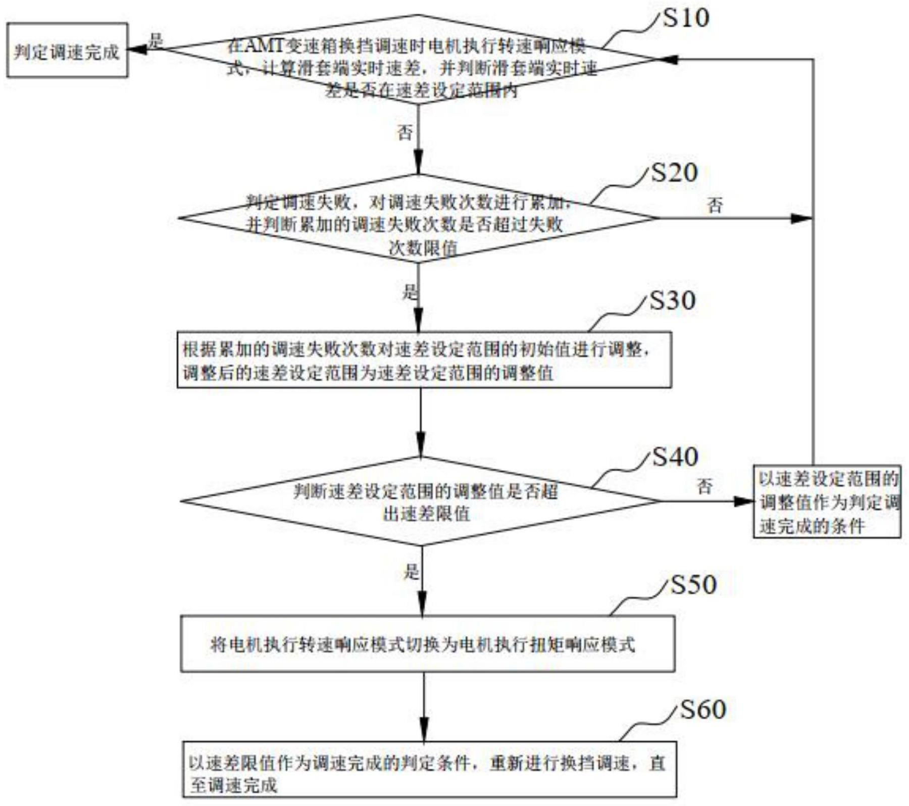 AMT变速箱的换挡调速控制方法及车辆与流程