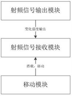 一种机载通信射频接收设备电磁干扰测试系统及方法与流程