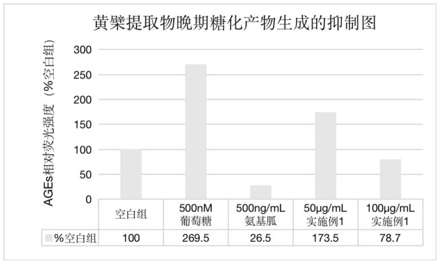 一种用于抑制皮肤糖化的组合物的制作方法