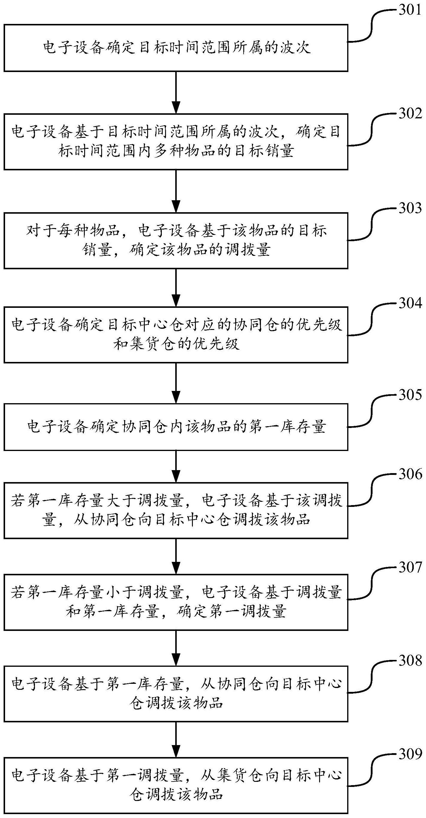 物品调拨方法、装置、电子设备、存储介质及程序产品与流程