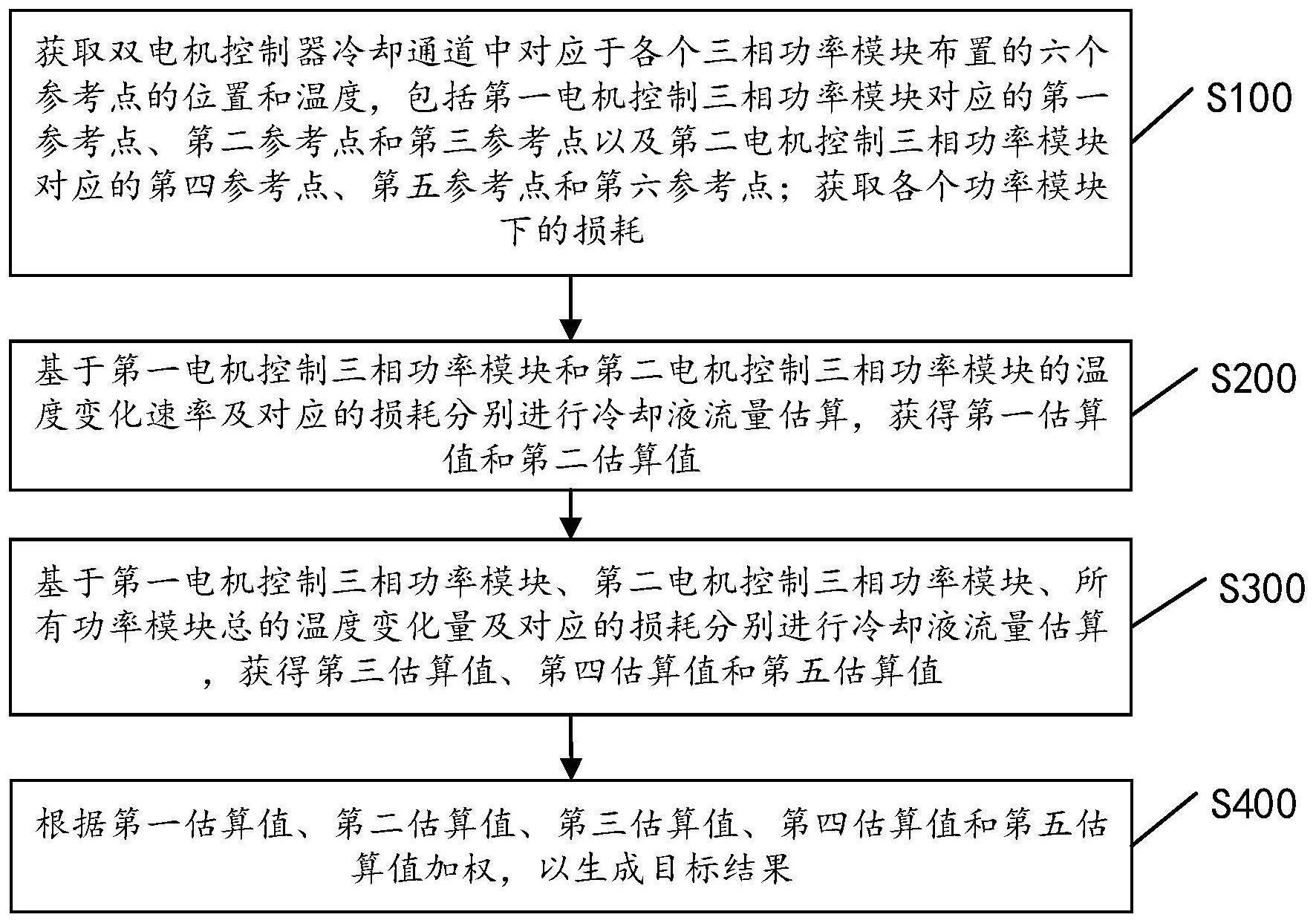 一种冷却液流量估算方法、装置及双电机控制系统与流程