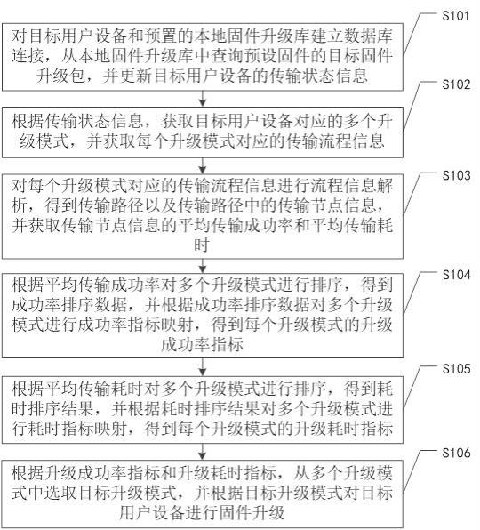 一种固件升级方法及系统与流程