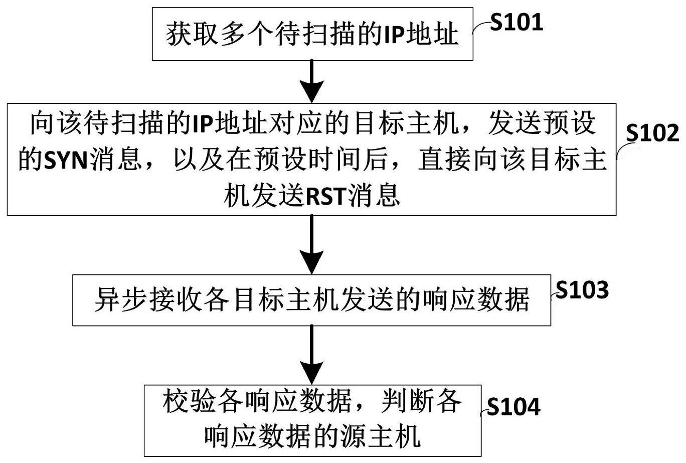 一种网络地址扫描方法及扫描主机与流程