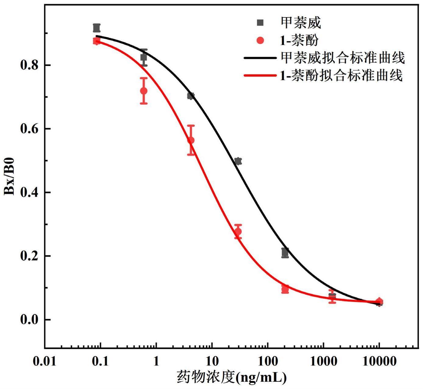 一种特异性识别甲萘威和/或1-萘酚的双特异性纳米抗体及其应用