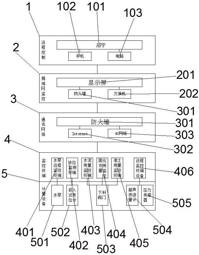 渣土免烧工艺数字化远程控制系统及设备的制作方法