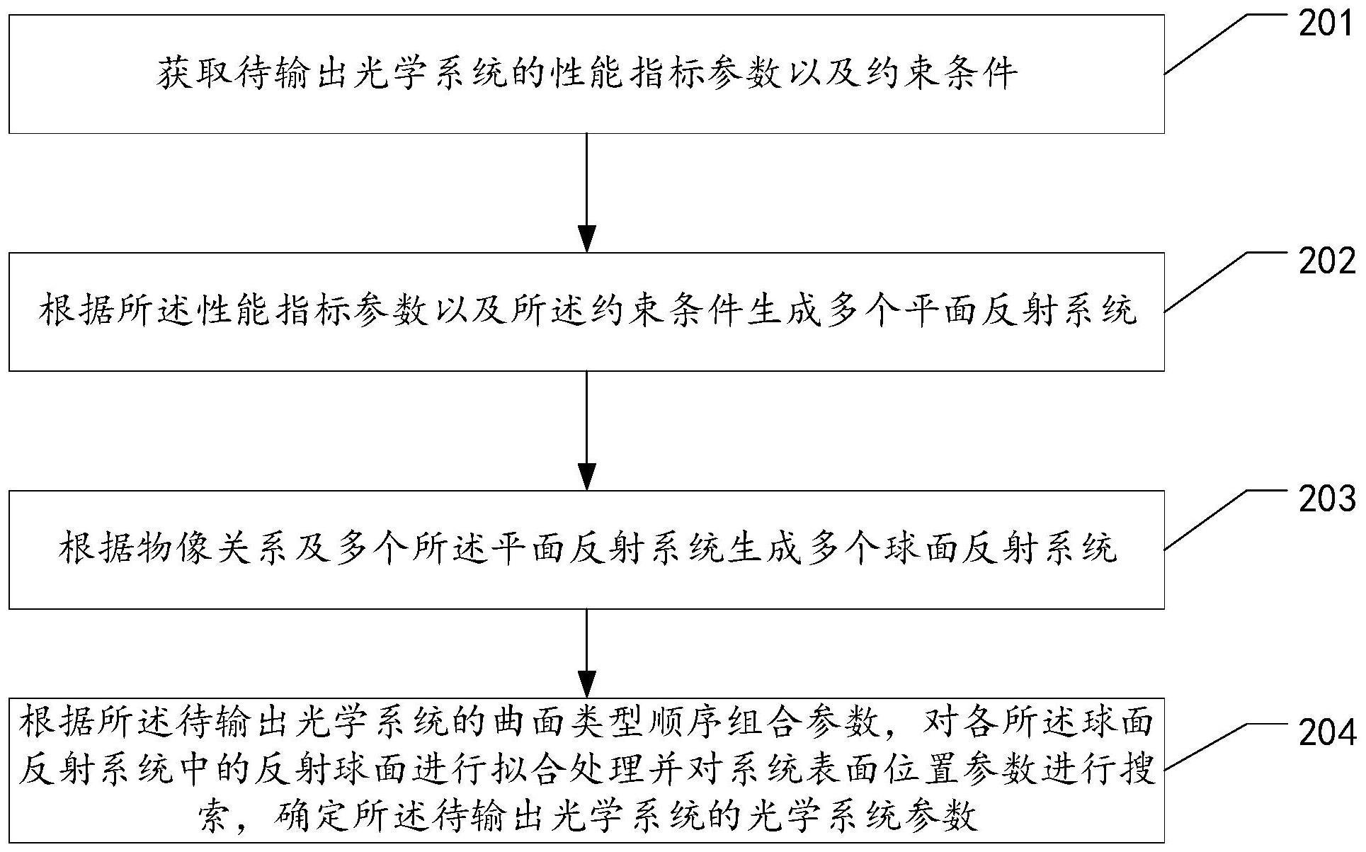 光学系统参数确定方法