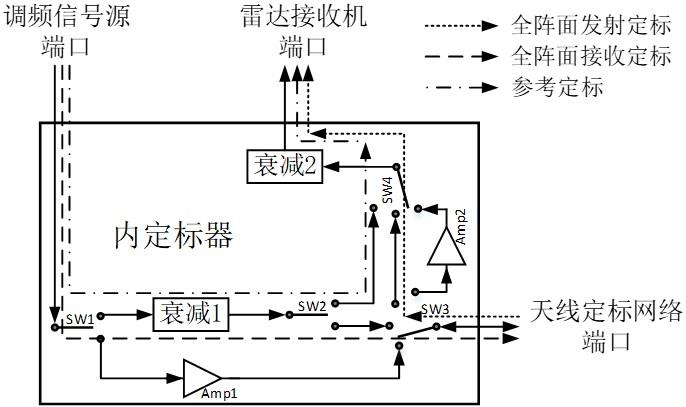 一种干涉合成孔径雷达系统相位内定标方法