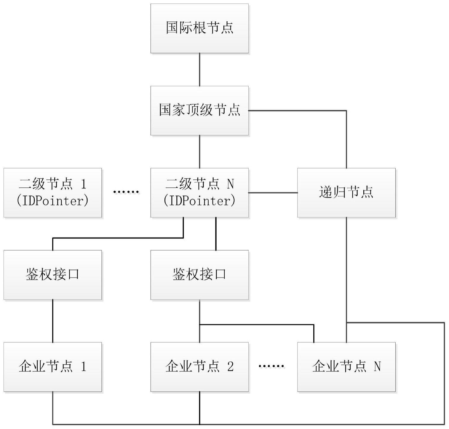 一种工业互联网标识解析鉴权接口及方法与流程