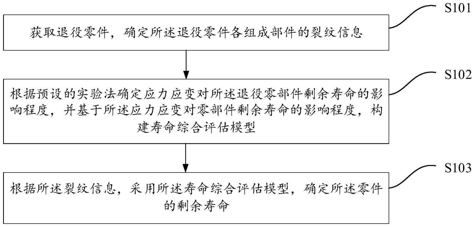 一种退役零件的剩余寿命评估方法、装置及存储介质与流程