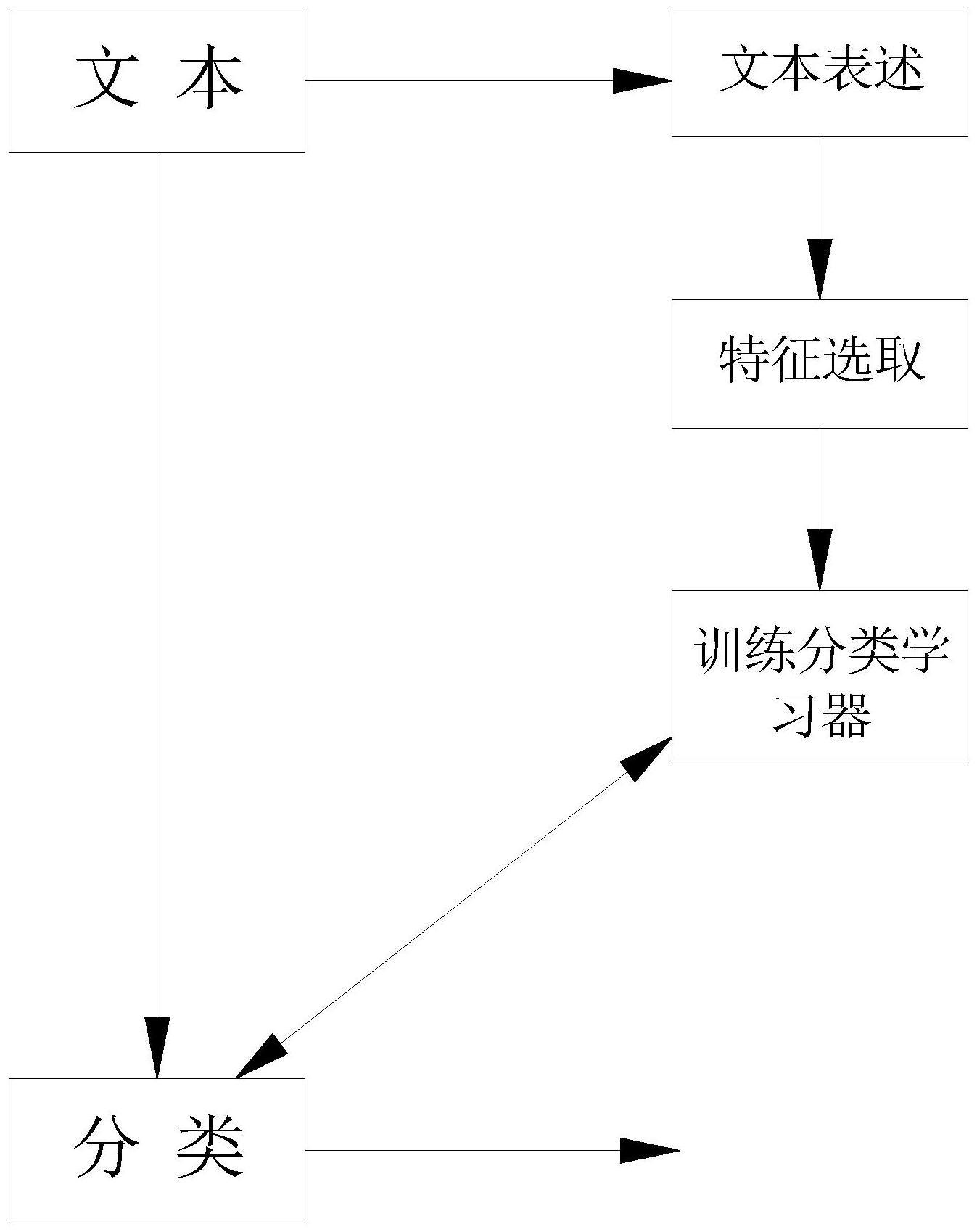 基于自动机器学习的自适应文本分类方法及装置与流程