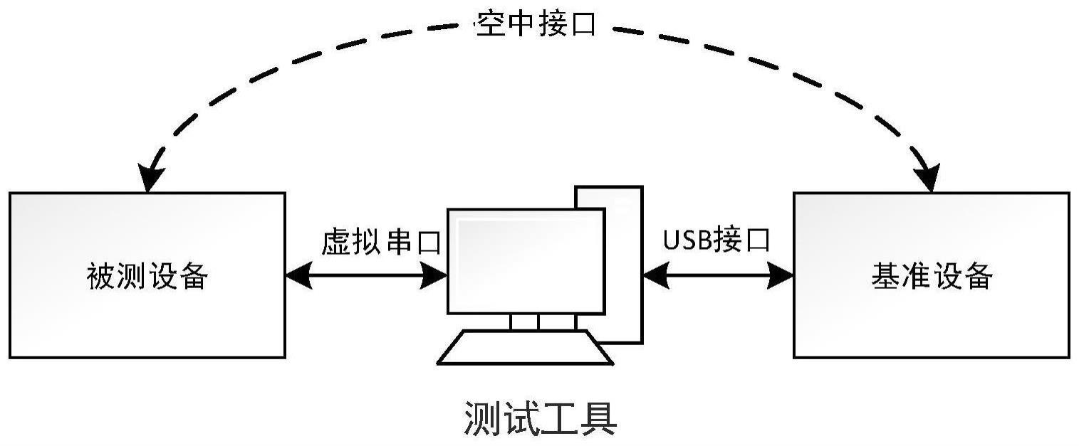 一种低功耗蓝牙的功能测试系统和方法