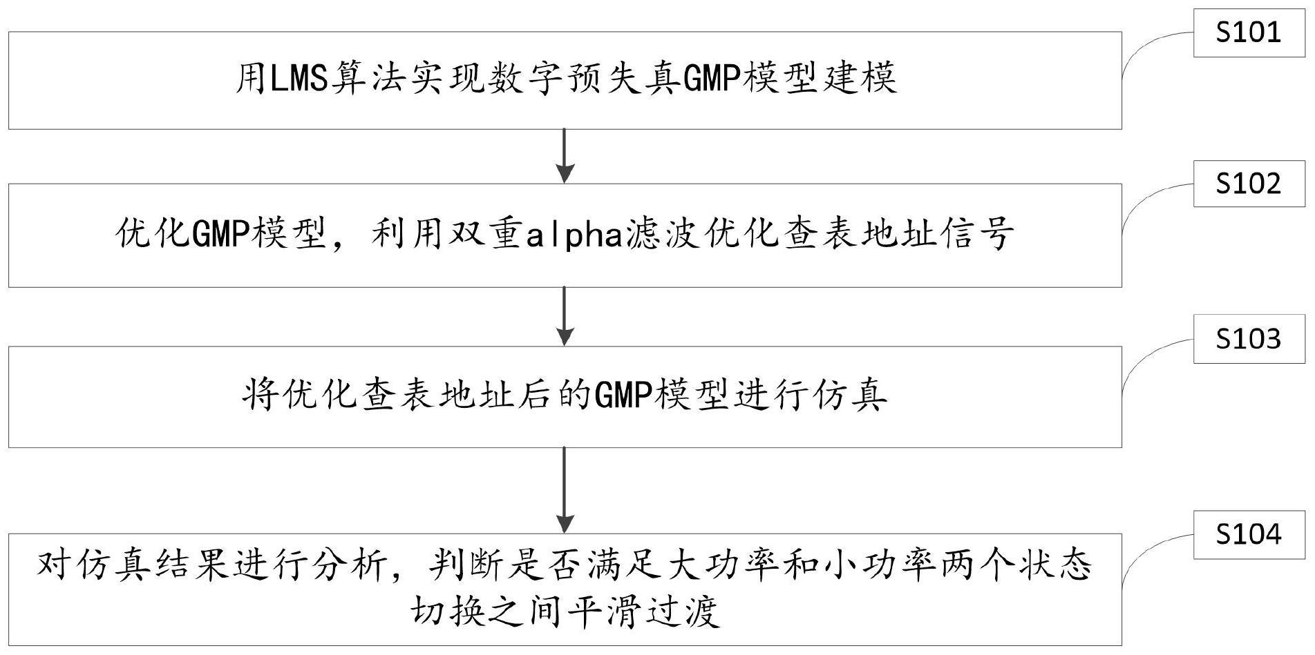 一种提升数字预失真性能稳定性的方法及装置与流程