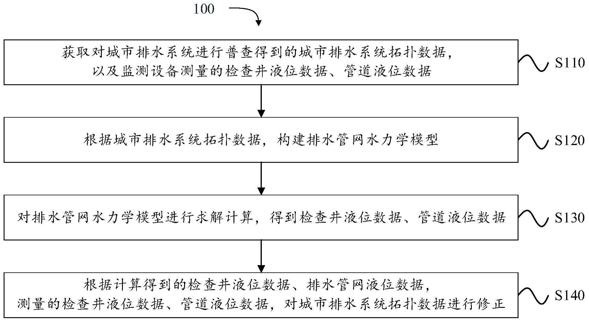 用于城市排水系统拓扑数据的修正方法以及装置与流程