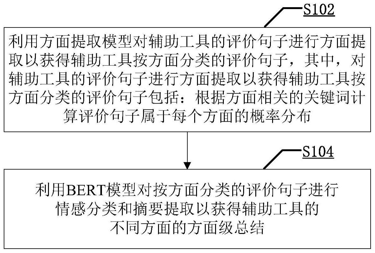 一种辅助工具的评论分析方法和装置