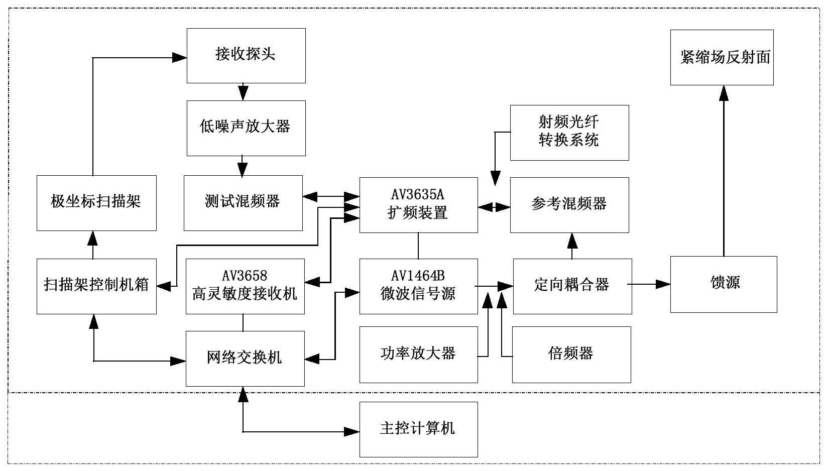 一种紧缩场静区平面波幅相特性自动化校准系统和方法与流程