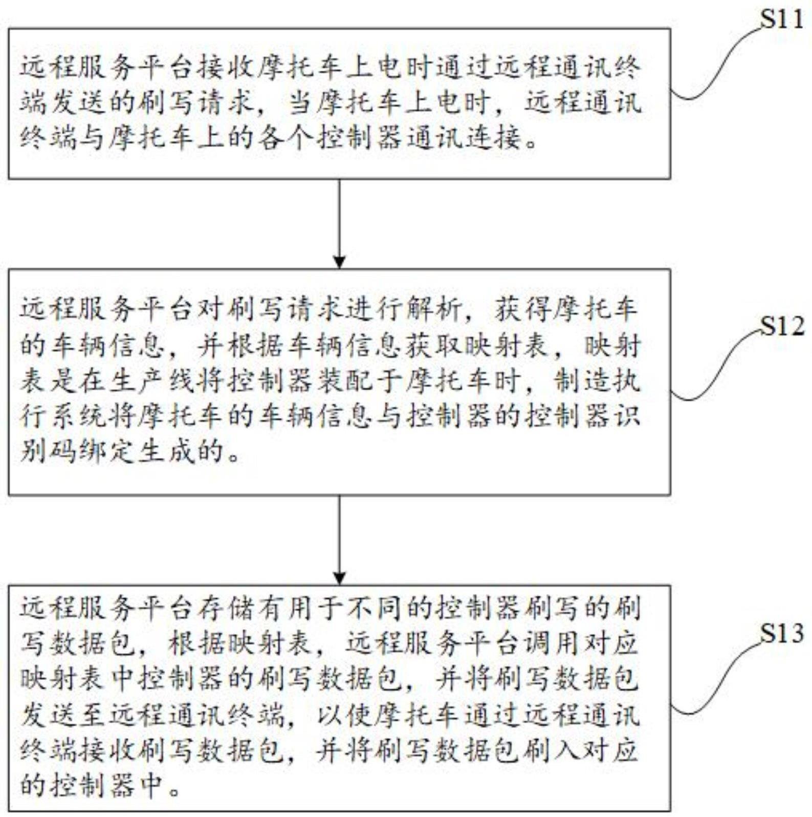 摩托车柔性智能生产线在线自动刷写的方法与流程