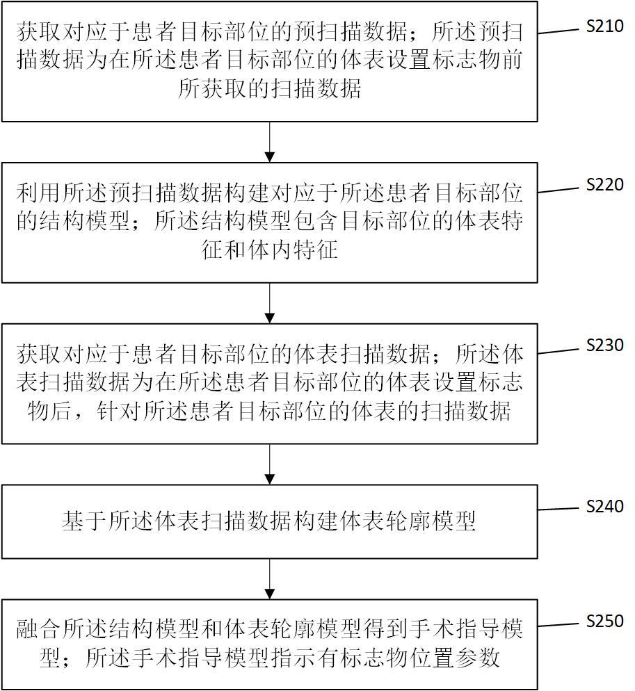 一种基于模型融合的标志物定位方法、装置及系统与流程