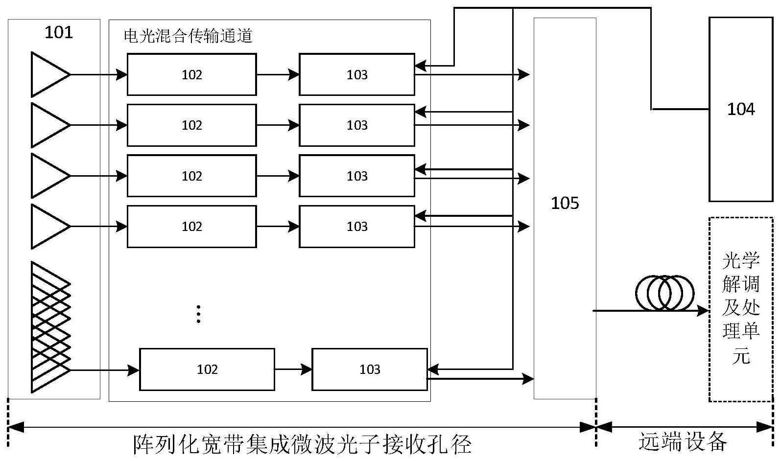 一种阵列化宽带集成微波光子接收孔径的实现结构的制作方法