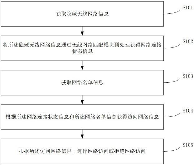 一种实现安卓设备上网智能管控方法、系统和介质与流程