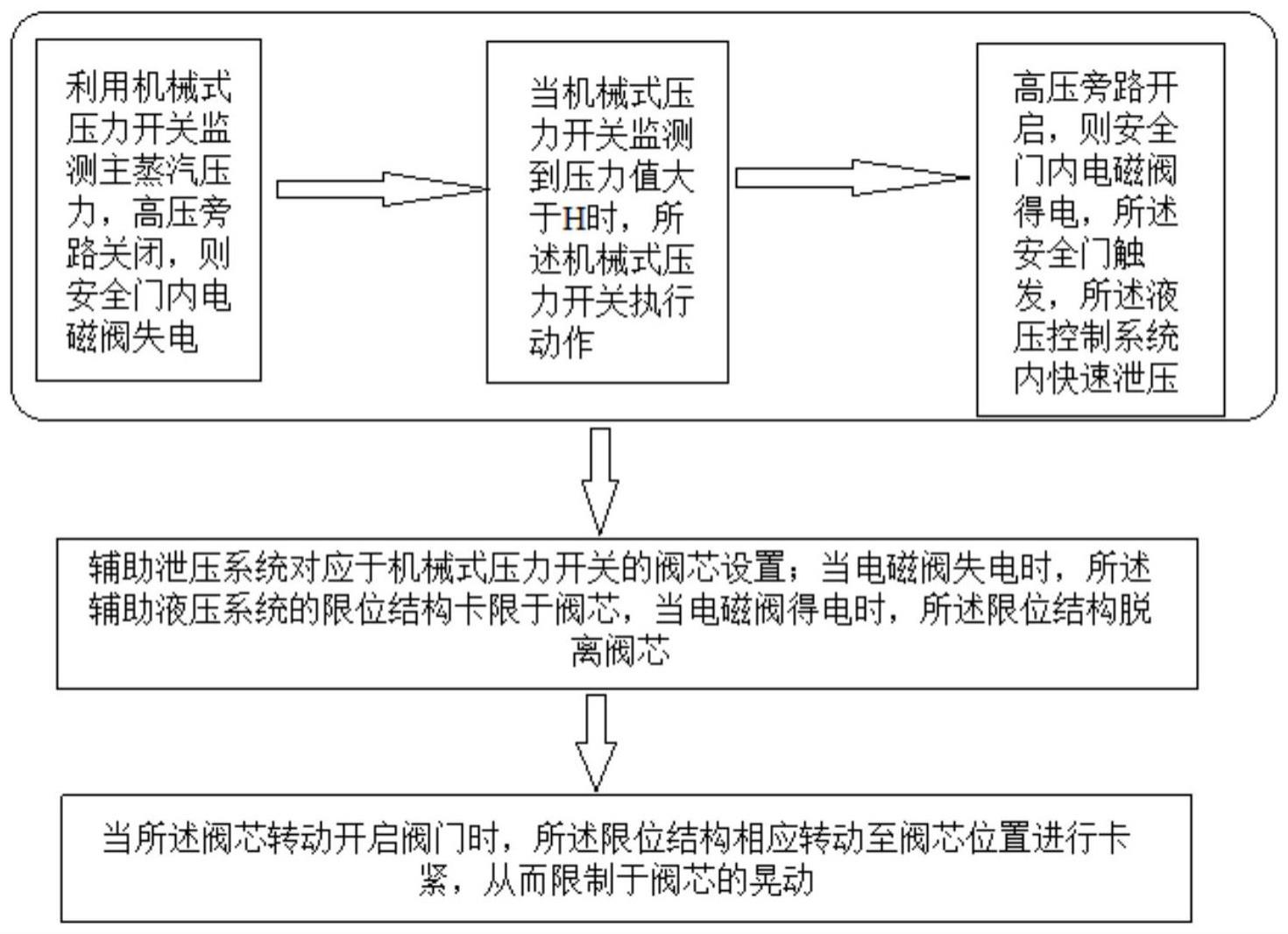 一种三冗余供电控制的液压旁路安全门控制方法与流程