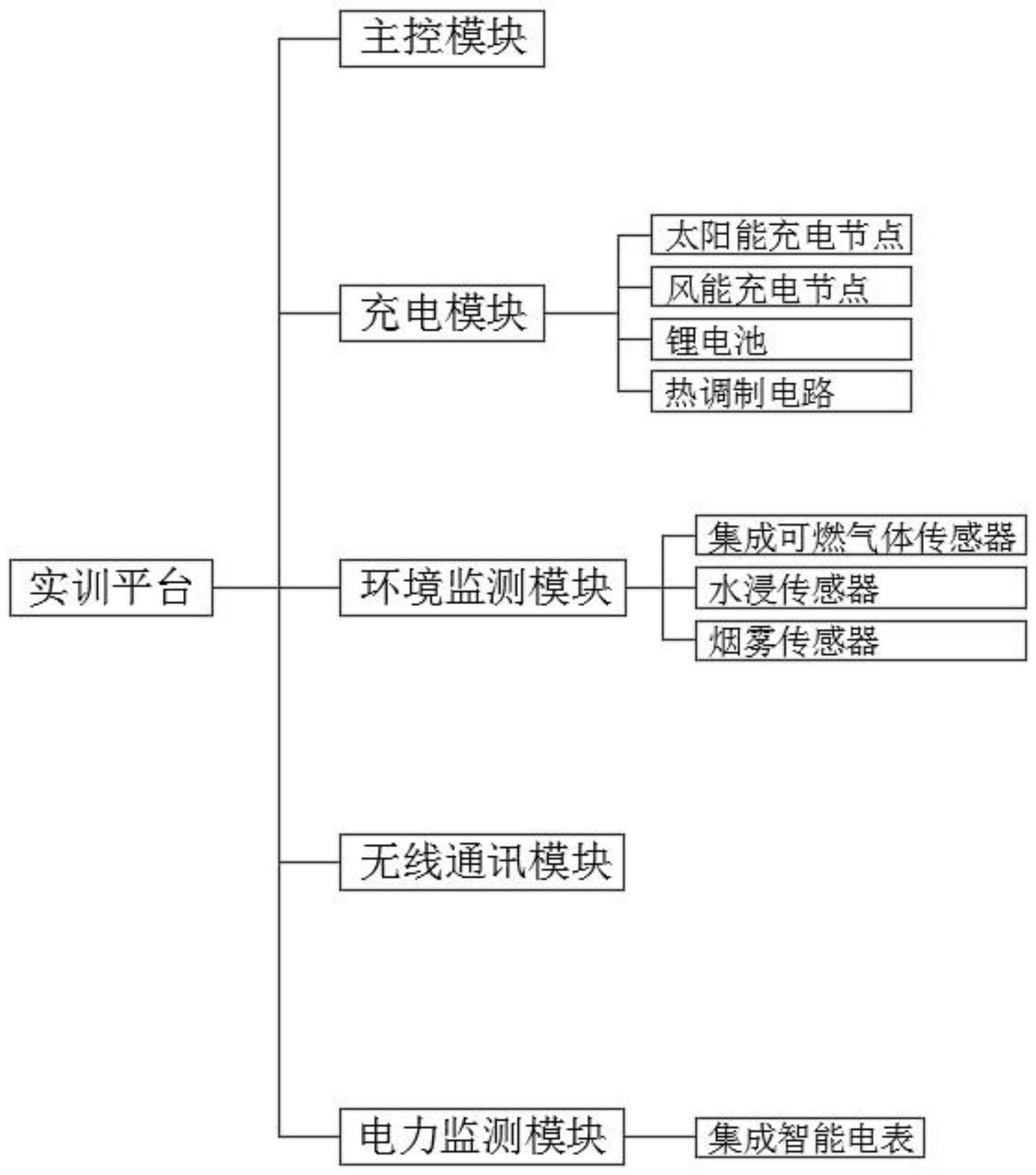 电力物联网综合实训实验台的制作方法