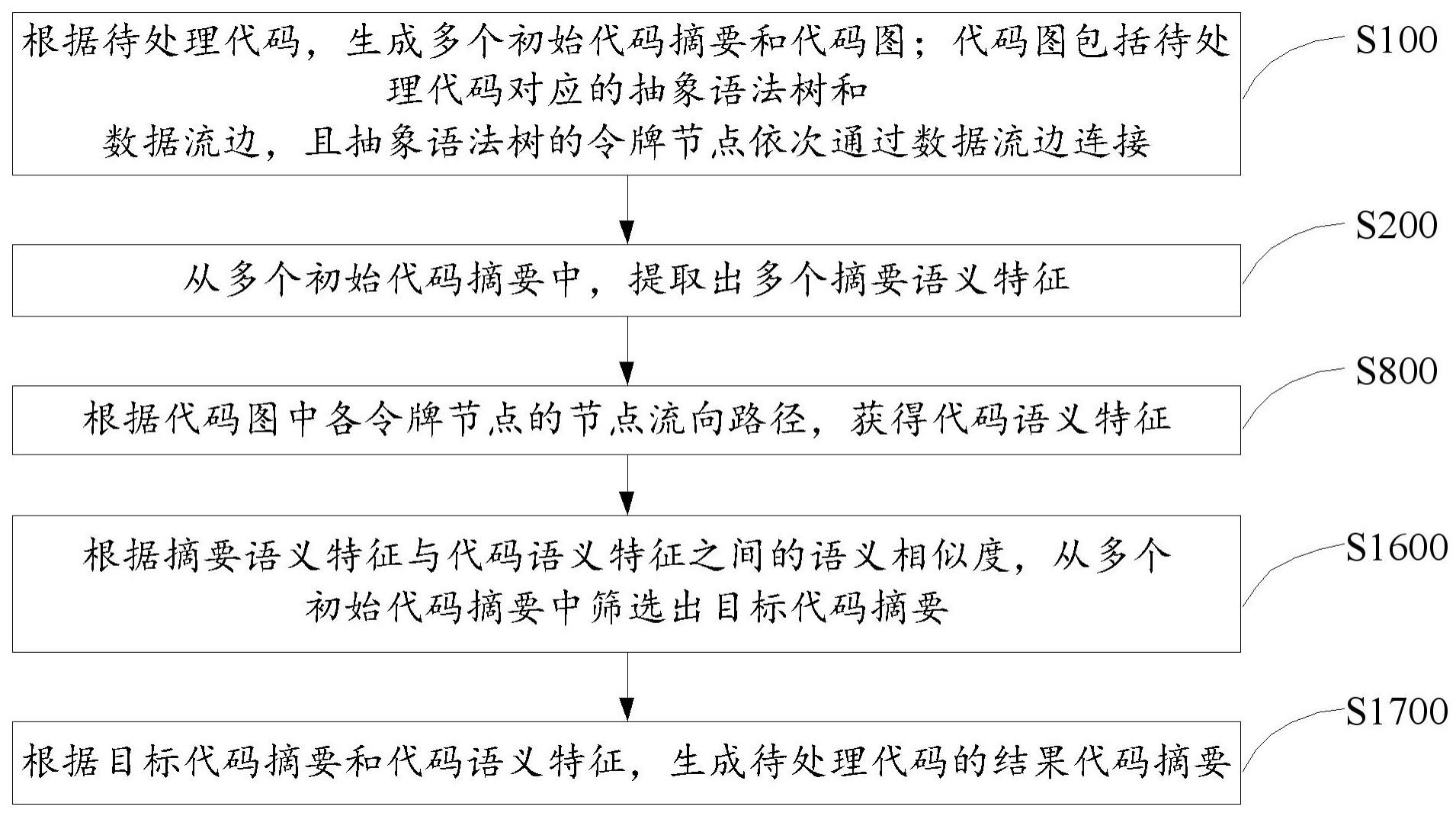 代码摘要生成方法、装置、设备及存储介质与流程