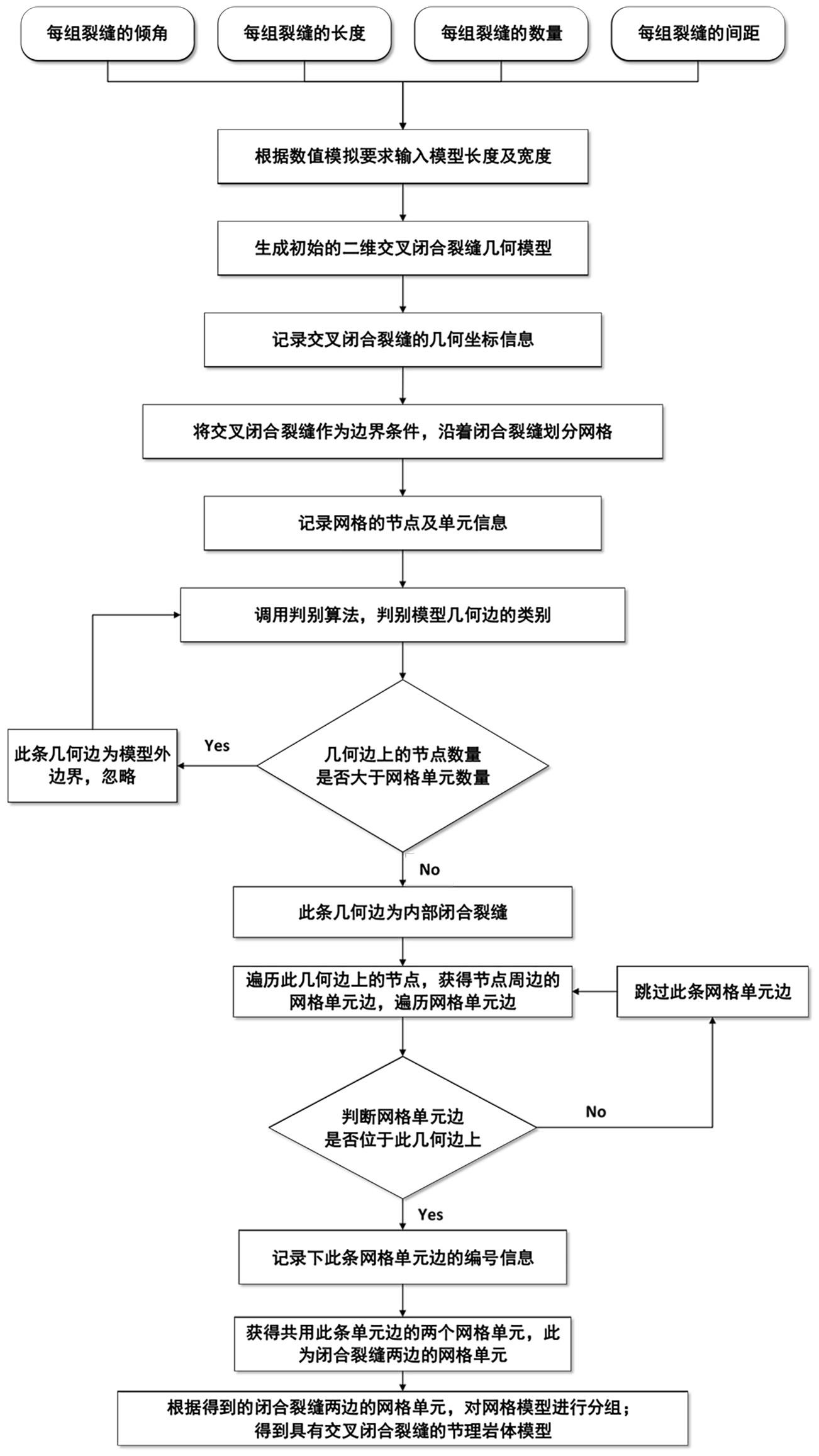 一种含有交叉闭合裂缝的节理岩体离散元模型生成方法