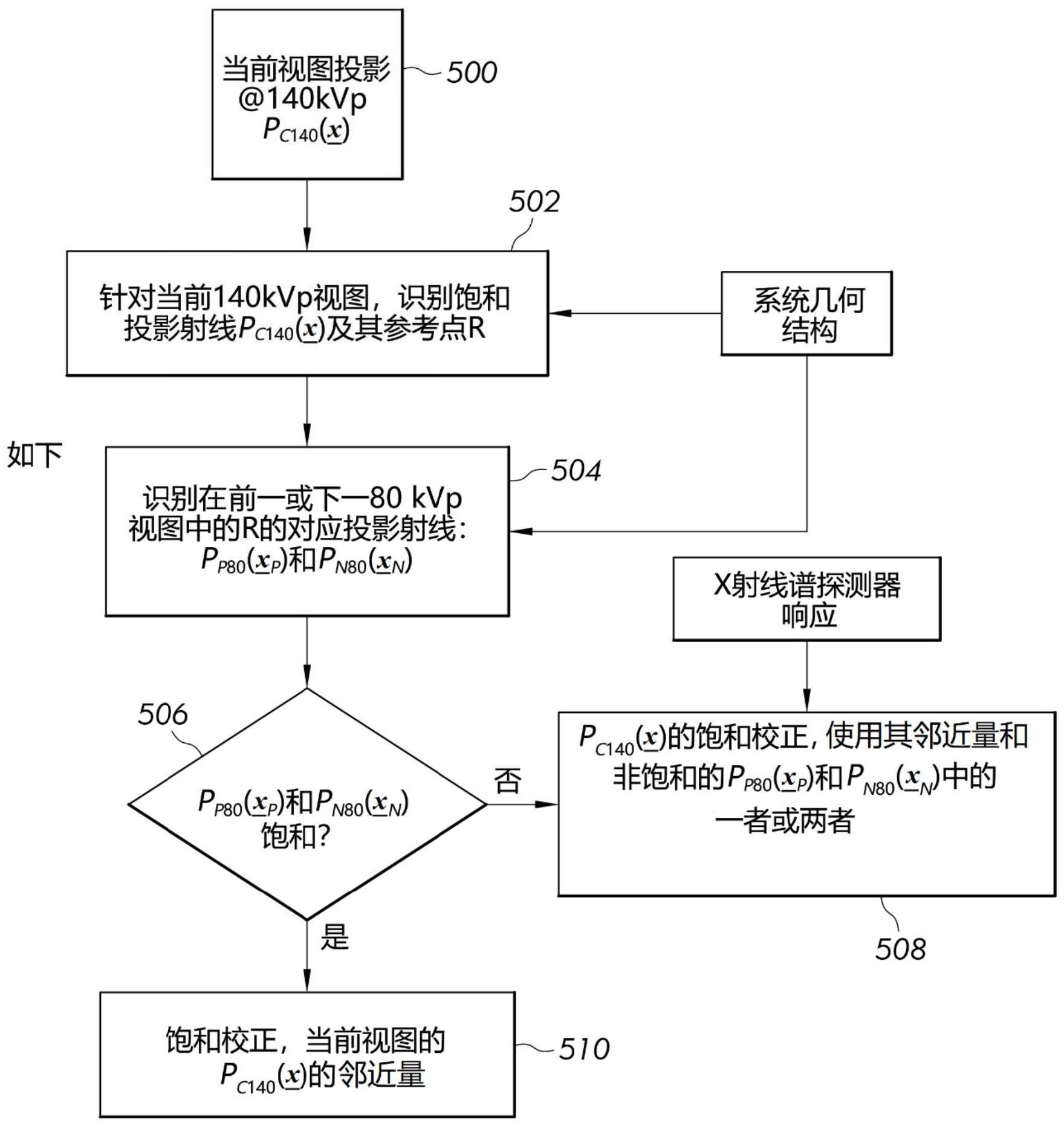 用于饱和校正与动态增益配置的方法及执行该方法的装置与流程