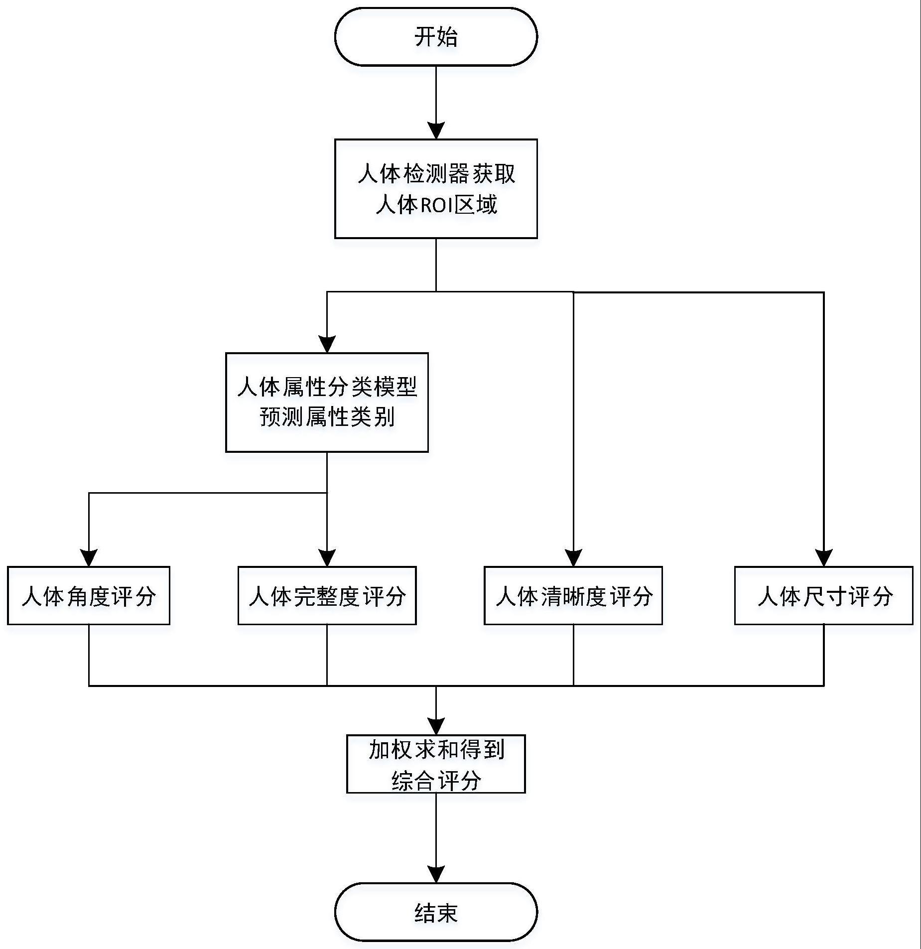 一种人体图片质量评分方法与流程