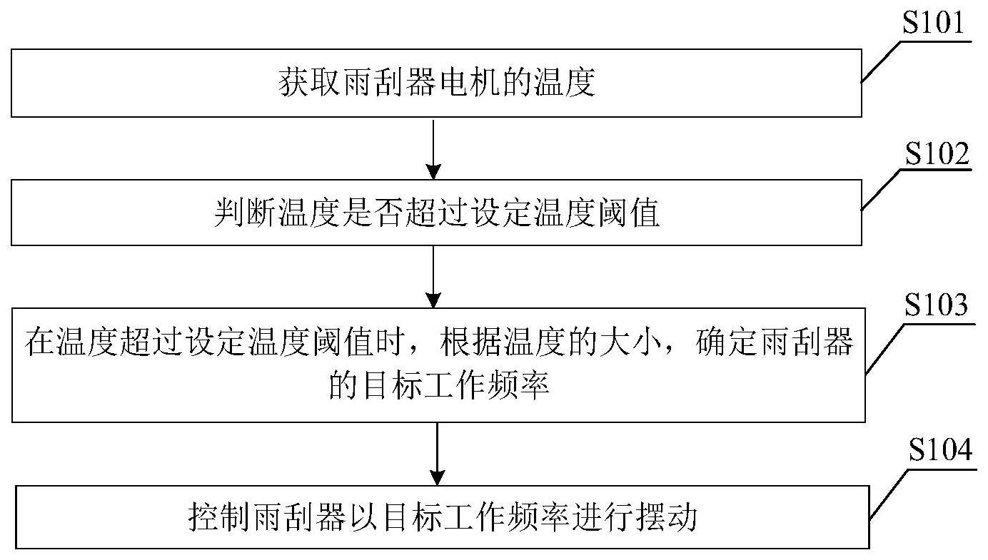 雨刮器控制方法、控制装置、控制设备和车辆与流程