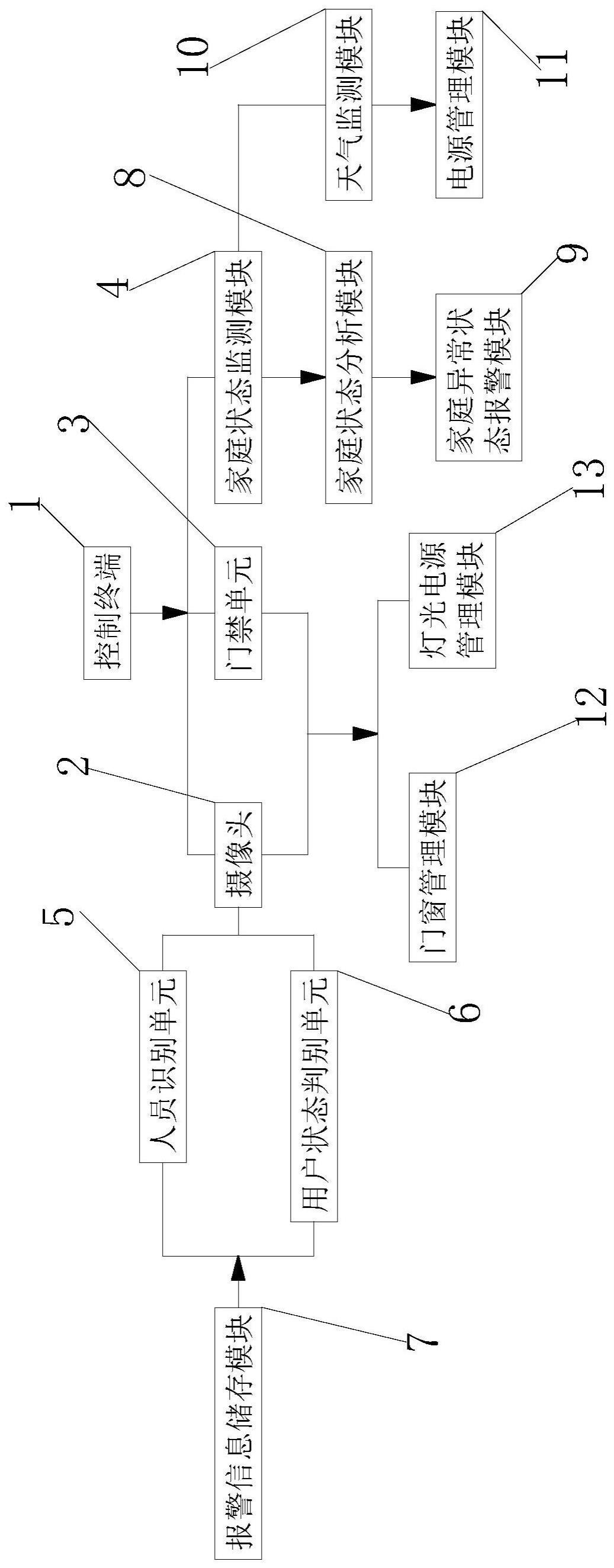 一种基于人工智能的居家安防控制管理系统