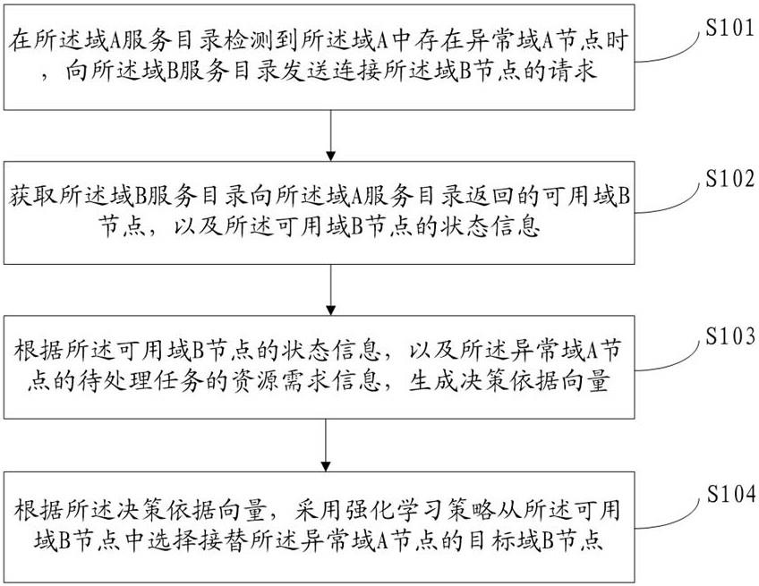 一种面向体系容灾抗毁的节点跨域调度方法、装置