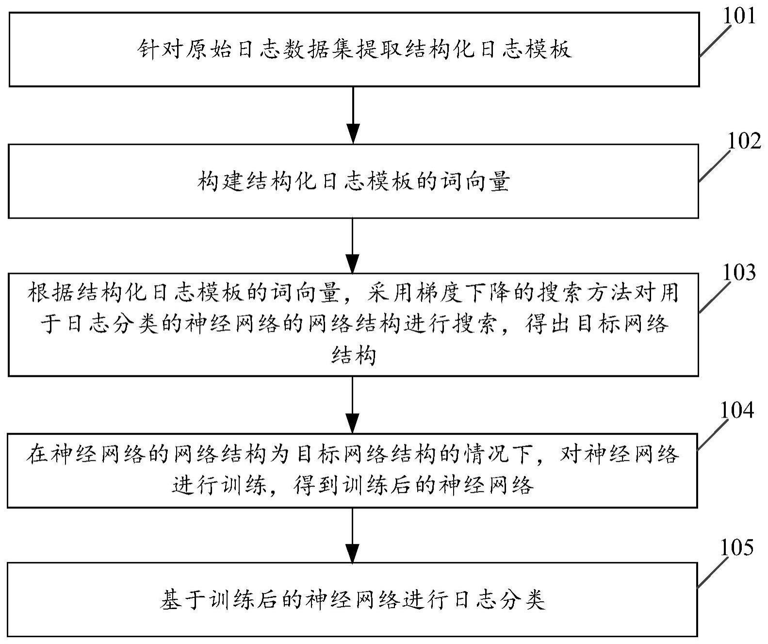 日志分类方法、装置、电子设备和存储介质与流程