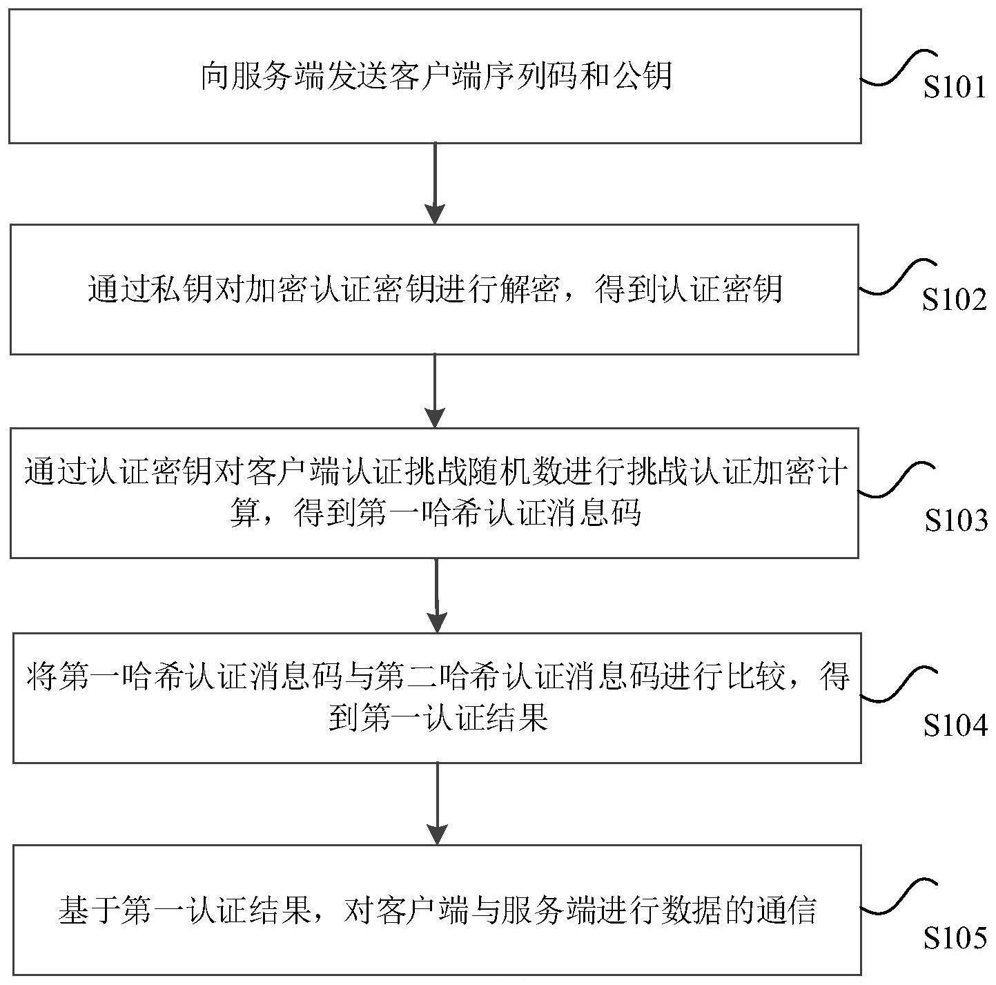 数据的通信方法、装置、存储介质和处理器与流程