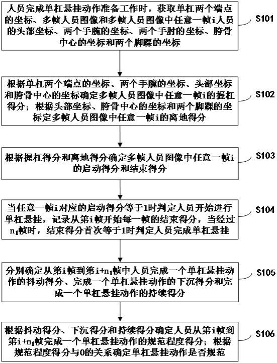 一种单杠悬挂动作规范确定方法、装置、设备和存储介质与流程